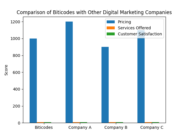 Unbiased Biticodes Review: Should You Trust This Digital Marketing Company?